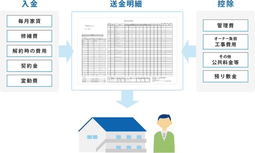 回収した家賃をオーナーに送金するための収支報告書が簡単に作成できます。